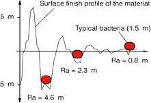 With surface finishes below ca. 1 µm, it is difficult for relevant bacteria to get a 'mechanical' grip on the surface of a material